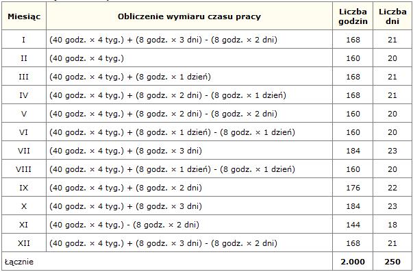 Wymiar czasu pracy w 2014