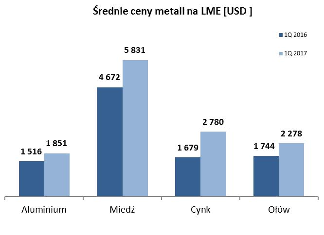 W omawianym okresie znacząco wzrosły średnie ceny wszystkich czterech podstawowych metali, tj. aluminium (o 22%), miedzi (o 25%), ołowiu (o 31%) oraz cynku (o 66%).