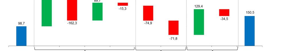 wyższych wyników w Segmencie Handel i pozostałe wzrost wyników był wypadkową wzrostu wyników na sprzedaży nieruchomości (w tym Łuckiej) oraz spadku wyników na działalności handlowej w związku z ze