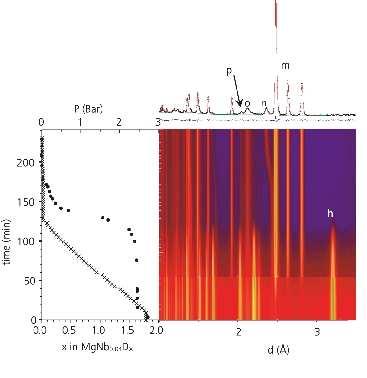 Intensity (counts) 600 500 400 300 00 100 0 Si powder neutron diffraction pattern C Chalk River λ = 1.