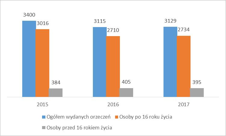 Tabela 4. i cel złożenia wniosków w Powiatowym Zespole do Spraw Orzekania o Niepełnosprawności przez osoby poniżej 16 roku życia, w latach 2015 2017 Lp.