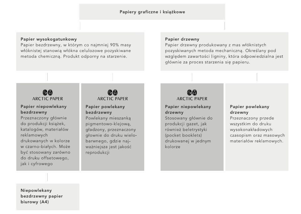 Skonsolidowany Raport Roczny 2017 Arctic Paper S.A. 19 Sprawozdanie Zarządu Poniżej przedstawiono opis poszczególnych segmentów rynku graficznego: papier wysokogatunkowy (ang.
