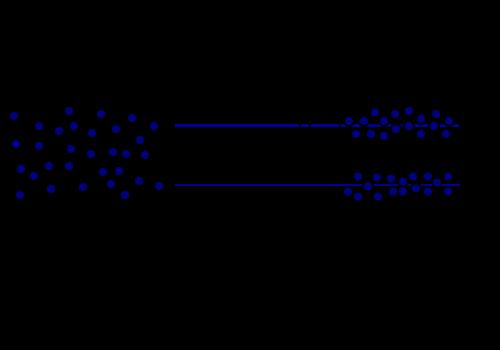 Mikroświat jest kwantowy Obraz klasyczny: cząstki puszczone przez dwie szczeliny