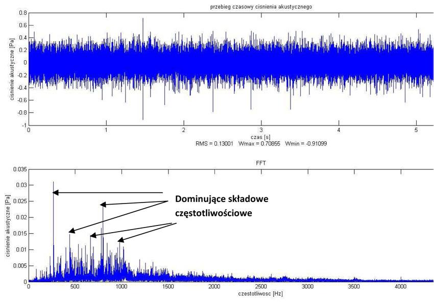 Dodatkowo podczas badań rejestrowane były ciągłe sygnały ciśnienia akustycznego, co pozwoliło na analizę dynamiki zjawisk akustycznych na podstawie rozkładów częstotliwościowych sygnałów.