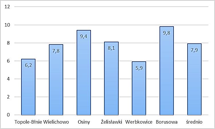 Plonowanie pszenicy ozimej (t/ha) w 2015 roku w RZD IUNG Puławy Brak suszy Brak suszy Susza, -144,7 mm Susza, -141,6 mm Susza, -163,6 mm 2014 (51,5) 2006-2010 (41,4) Osiny (województwo lubelskie, pow.