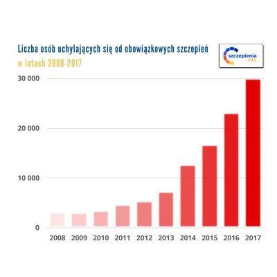 EPIDEMIA ODMÓW SZCZEPIEŃ w POLSCE