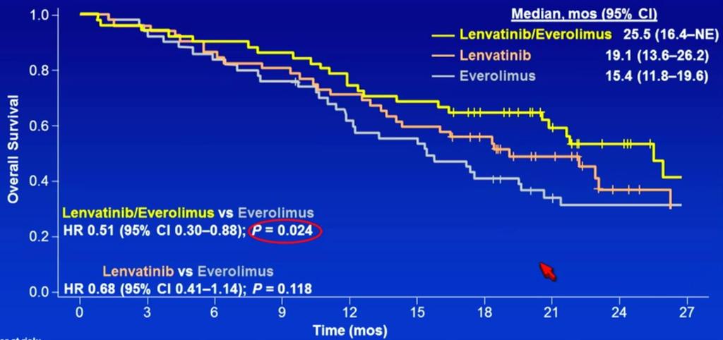 Lenwatynib+Ewerolimus vs Ewerolimus vs