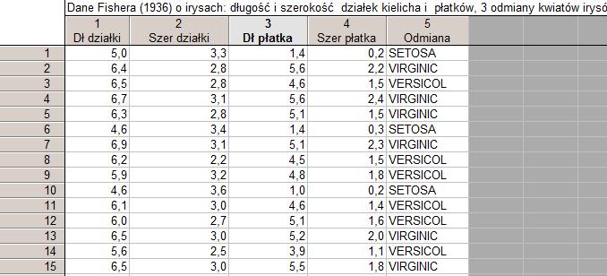 Zmienne objaśniające mają rozkład normalny. 2. Macierze kowariancji zmiennych objaśniających są równe w grupach. 3. Wartości średnie między grupami różnią się.