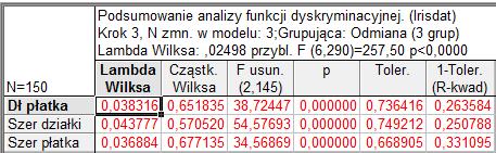 O przynależności próbki do danej klasy decyduje maksymalna wartość funkcji klasyfikacyjnej. Zmiennej klasyfikacyjnej odpowiada długość płatka.