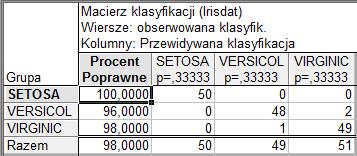 Lambda Wilksa dla całego modelu (nad tabelą) na poziomie 0,02498 świadczy o jego dużej mocy dyskryminacyjnej.