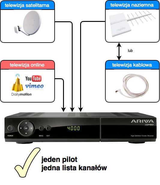 nadawanej w standardzie DVB-T/T2. Dwie głowice pozwalają na jednoczesne oglądanie jednego i nagrywanie drugiego kanału.