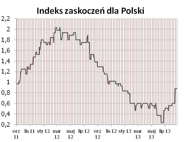 Syntetyczne podsumowanie minionego tygodnia POLSKA Bez zmian, w zeszłym tygodniu żadne publikacje nie wpłynęły na indeks.