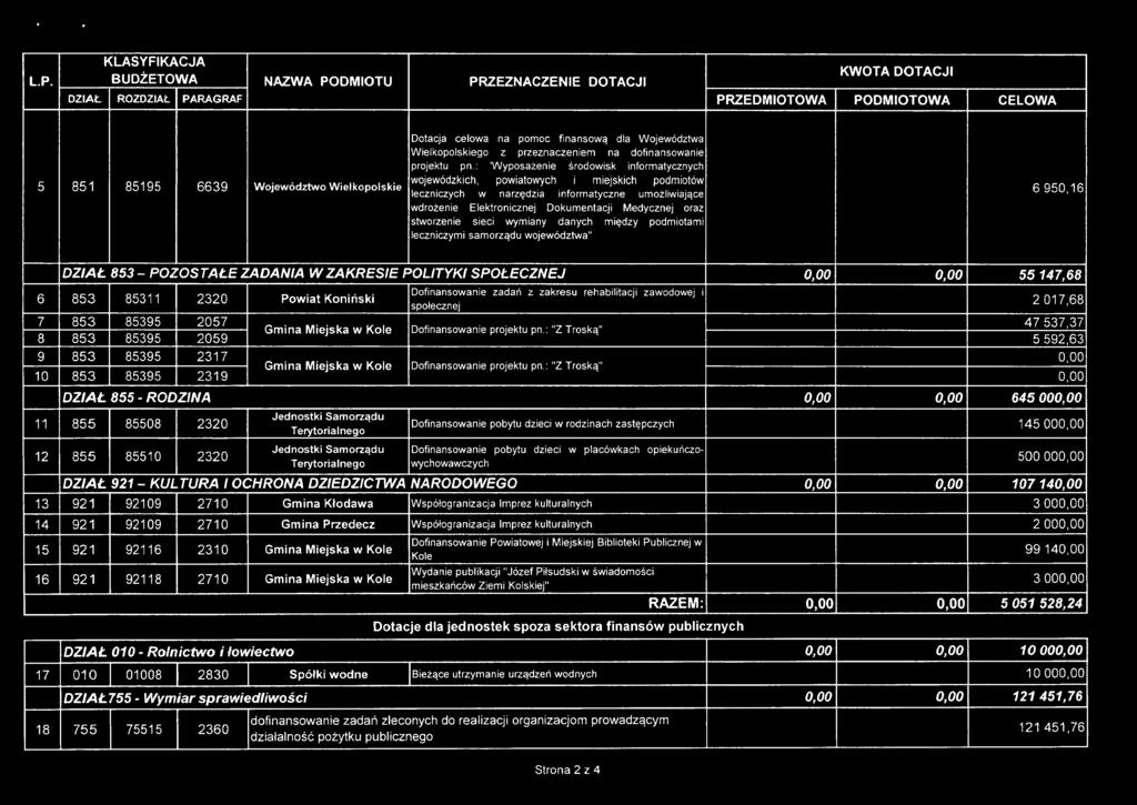 stworzenie sieci wymiany danych między podmiotami leczniczymi samorządu województwa" 6950,16 DZIAŁ 853 - POZOSTAŁE ZADANIA W ZAKRESIE POLITYKI SPOŁECZNEJ 0,00 0,00 55147,68 6 853 85311 2320 Powiat