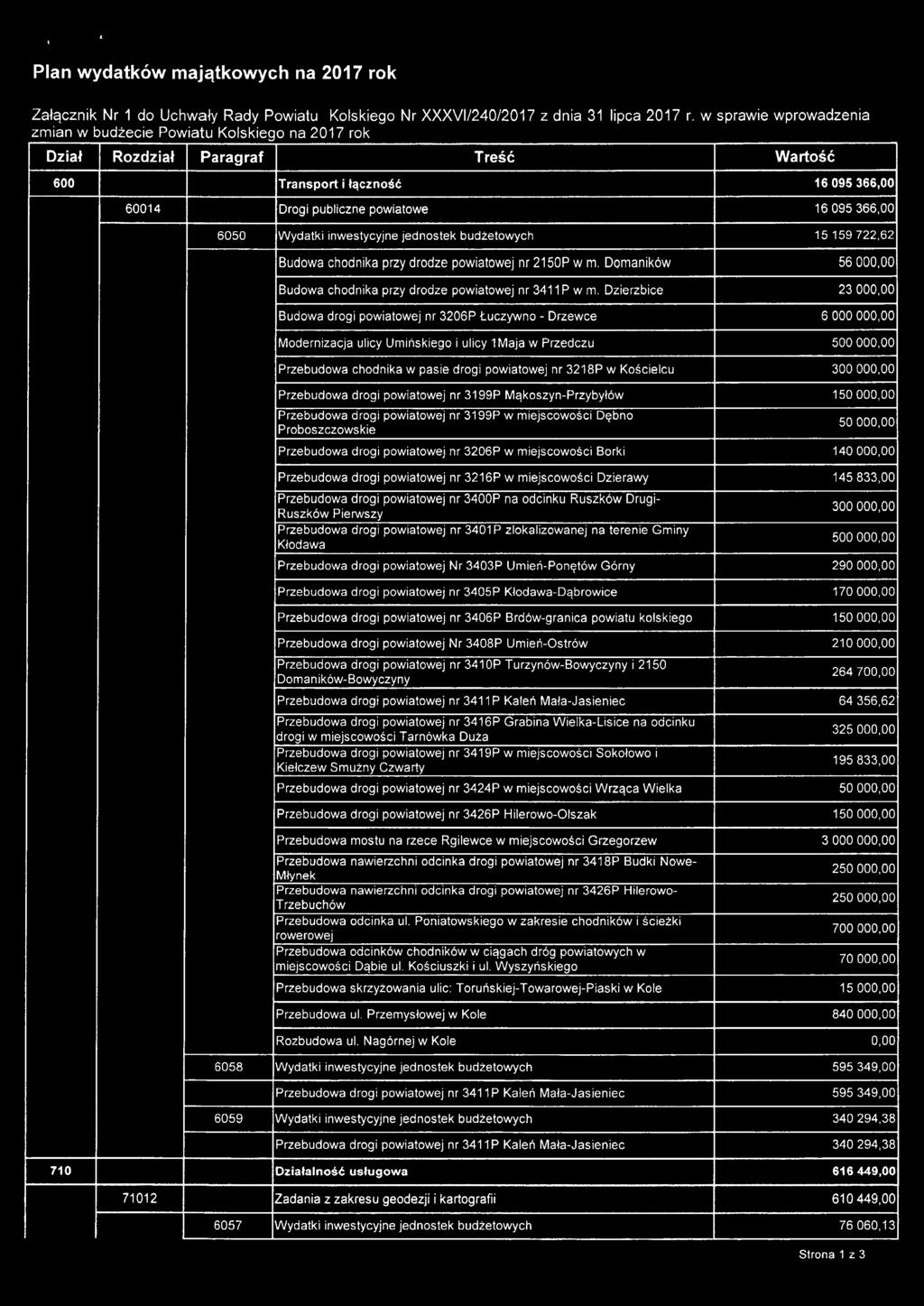Wydatki inwestycyjne jednostek budżetowych 15 159 722,62 Budowa chodnika przy drodze powiatowej nr 2150P w m. Domaników 56000,00 Budowa chodnika przy drodze powiatowej nr 3411 P w m.