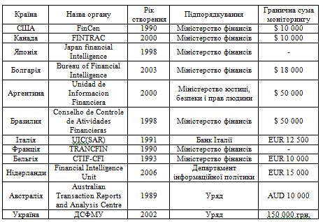 Analiza obecnego stanu monitoringu finansowego na Ukrainie i za granicą Najważniejsze międzynarodowe organizacje, które opracowują zasady i standardy skutecznego wdrażania polityki przeciwdziałania