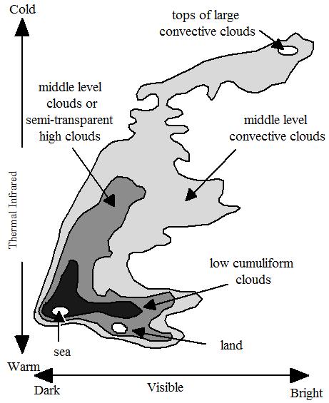 Zimno Teledetekcja chmur Średni poziom chmur lub rzadkich chmur wysokich Wierzchołek dużych chmur konwekcyjnych Średni poziom chmur konwekcyjnych Określanie typu chmur na podstawie danych