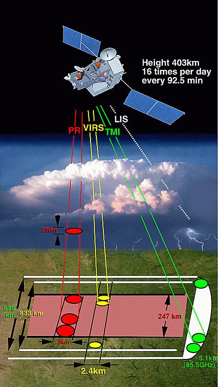 Opady Teledetekcyjne metody prognozowania opadów: Szacowanie grubości warstwy chmur na podstawie odbitego od nich promieniowania z zakresu VIS-NIR. Temperatura wierzchołków chmur.