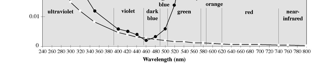 fal niebieskich 400-500 nm (minimum 460-480 nm) Czysta woda ma barwę