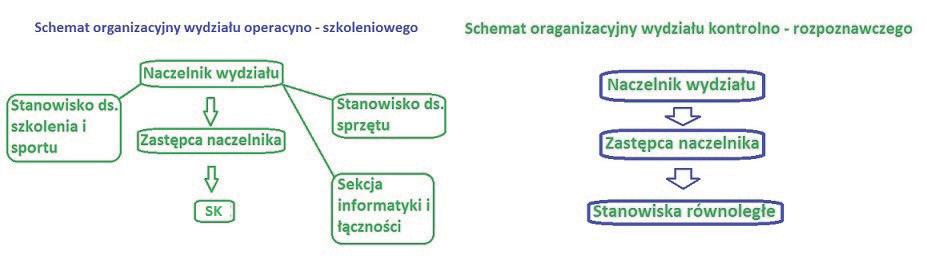 Nowocień P. A.: Komunikacja oraz jej płaszczyzny w funkcjonowaniu... Rys. 5. Schemat organizacyjny wydziałów KM PSP w Łodzi. Źródło: opracowanie własne.