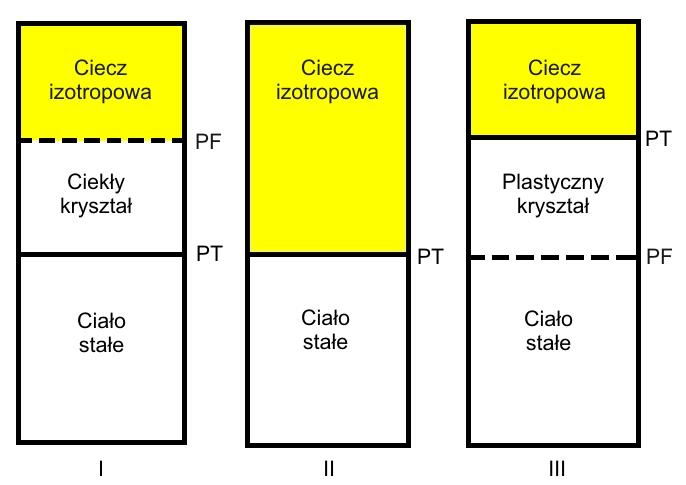 - 15 - Procesowi topnienia metali towarzyszy zwyle przyrost objętości V, nie przeraczający 6% [17]. Metale w stanie stałym i ciełym mają zbliŝoną gęstość.