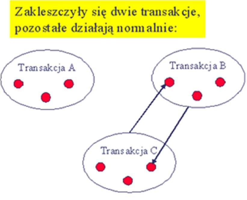 Stosowanie zamków może prowadzić do zjawiska zwanego zakleszczaniem. Zakleszczanie polega na tym, że transakcje blokują się, oczekując siebie nawzajem.