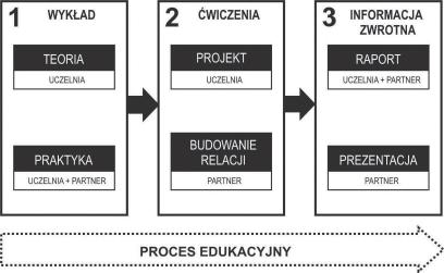 JAK UCZYĆ, ABY NAUCZYĆ? Kształcenie oparte na doświadczeniu realizacja przedmiotów z partnerem zewnętrznym 1 W pierwszym artykule w ramach niniejszej rubryki zaprezentowaliśmy Cykl Kolba jako tzw.