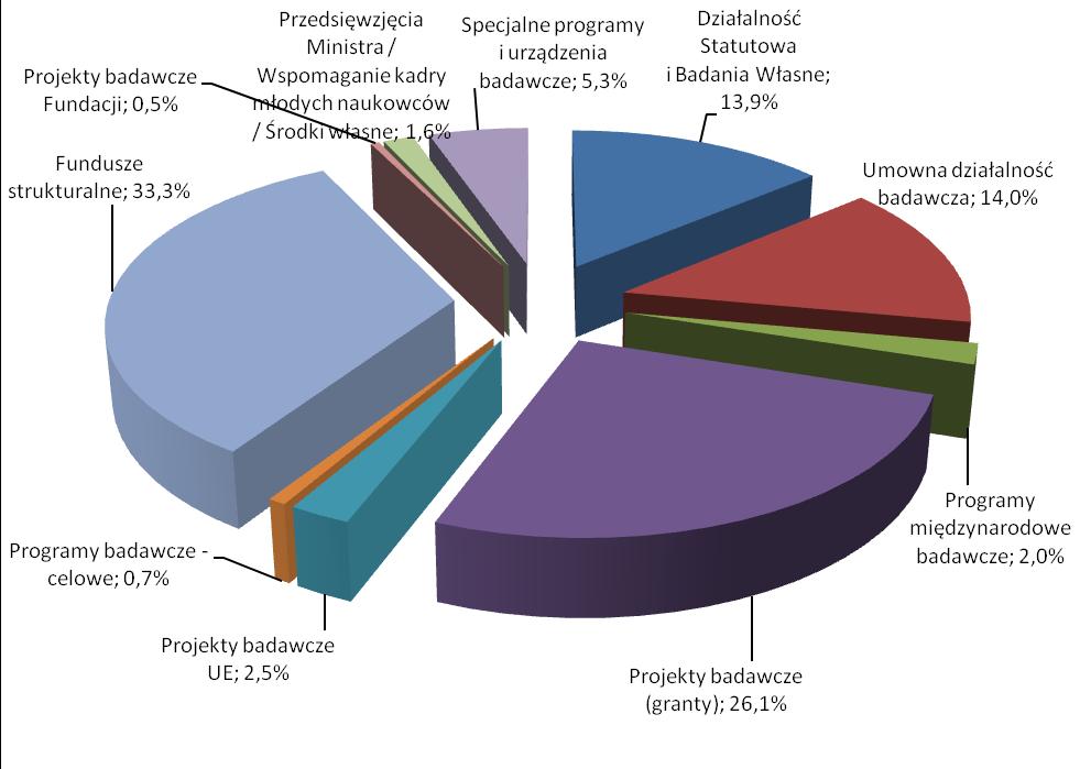 Wykres 3.2.3.1.3 Udział poszczególnych źródeł w finansowaniu nauki na PG w 2011 r. Tabela 3.2.3.1.3. Wartość i liczba projektów celowych i rozwojowych w latach 20002011 (w tys.