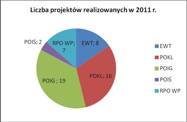 Wykres 3.2.4.1.1.1. Projekty realizowane w 2011 roku w ramach funduszy strukturalnych Wykres 3.2.4.1.1.2. Wartość projektów realizowanych w 2011 roku w ramach funduszy strukturalnych Tabela 3.2.4.1.1.1 Projekty realizowane w ramach funduszy strukturalnych w 2011 roku L.