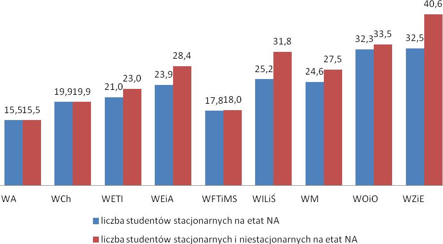 Wykres 3.2.