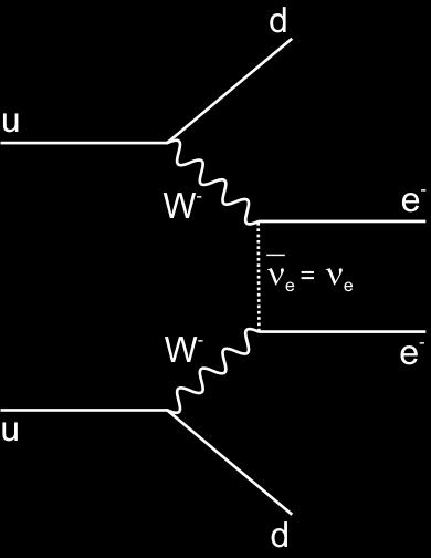 Podwójny rozpad beta 2 0 (A,Z) (A, Z+2) + 2e - + 2 e L = 0 T 1/2 ~ 10 18