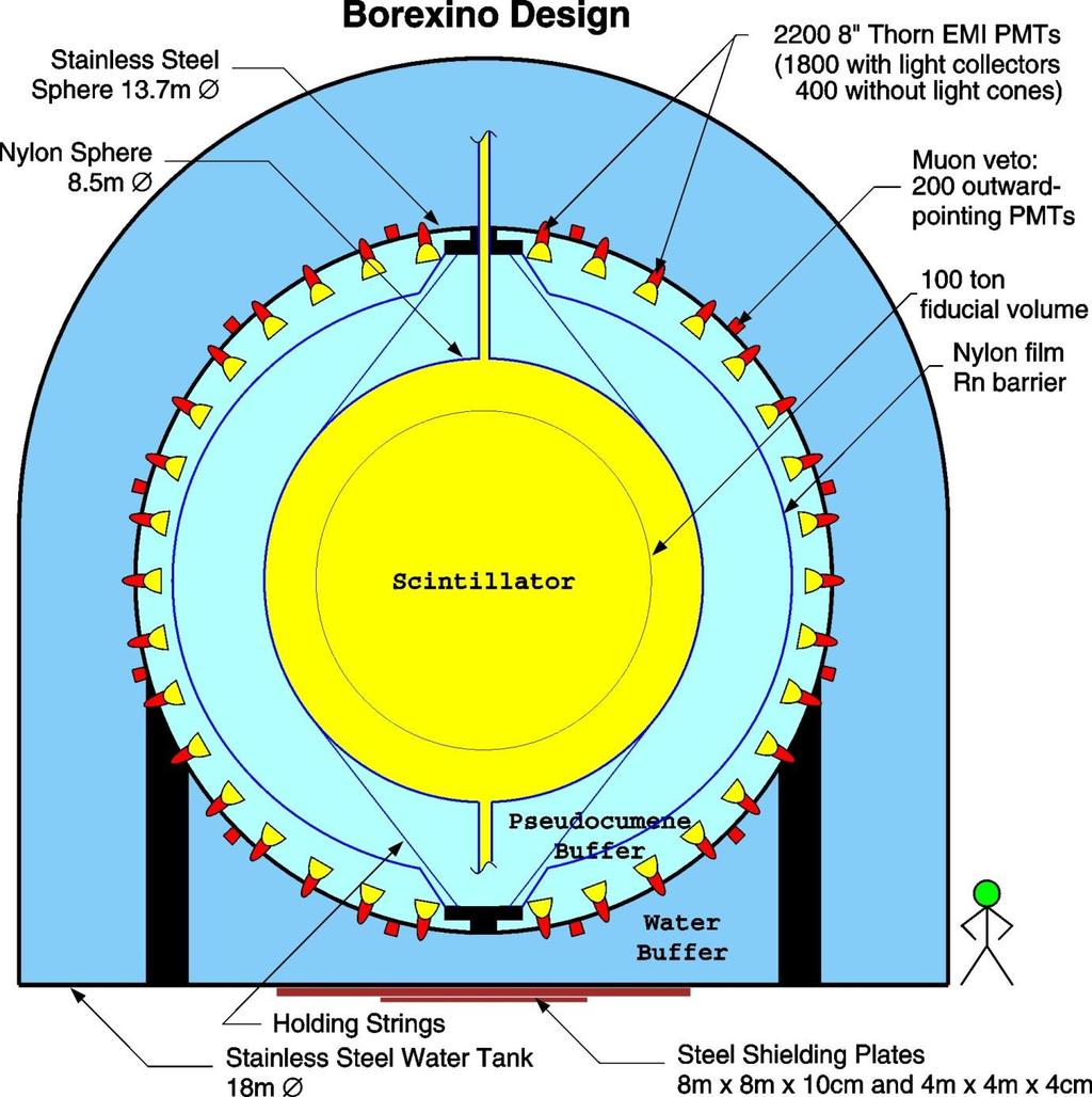 BOREXINO