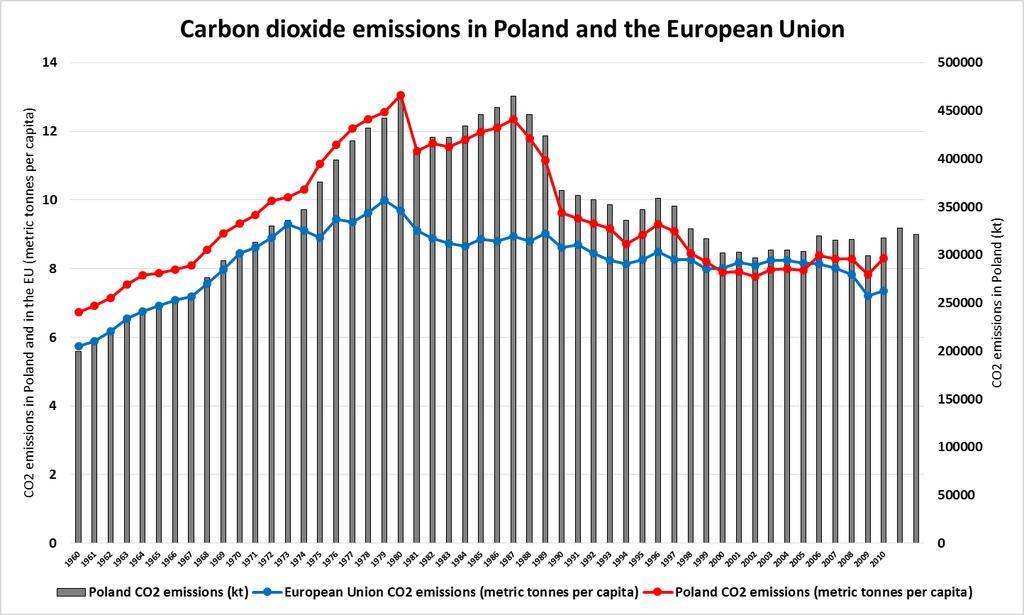 of Economy 2015: 12) and is quite a significant tax payer. In 2014 coal companies paid 6.379 billion PLN (7.