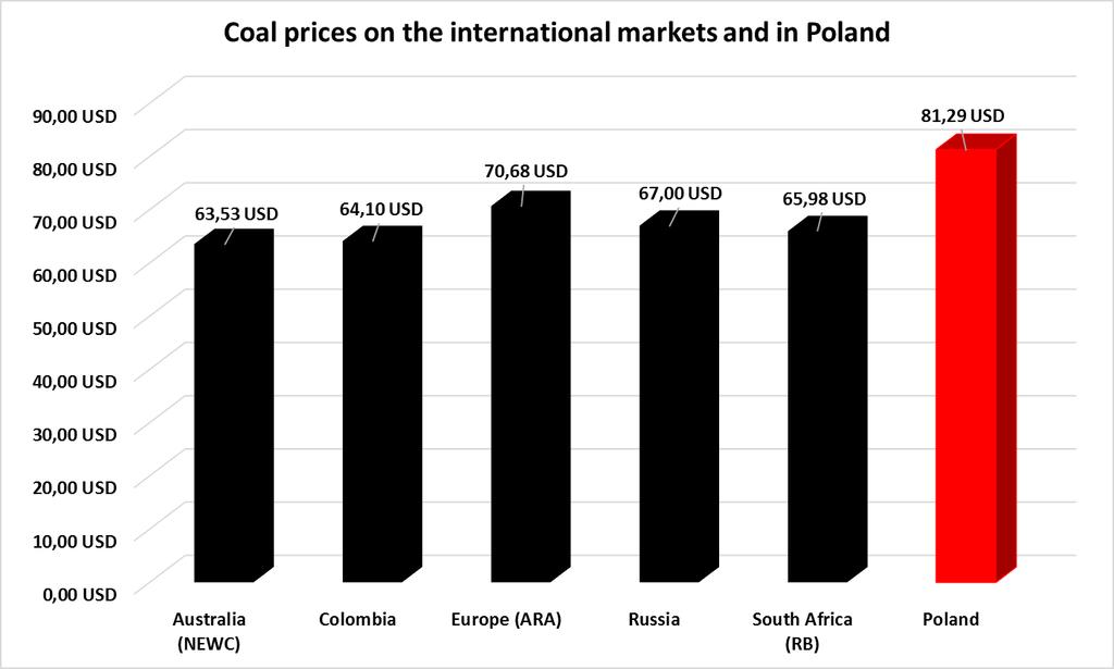 ate burden on the coal industry, intensified by the EU ETS (incl. the necessity to buy CO 2 emission permits).