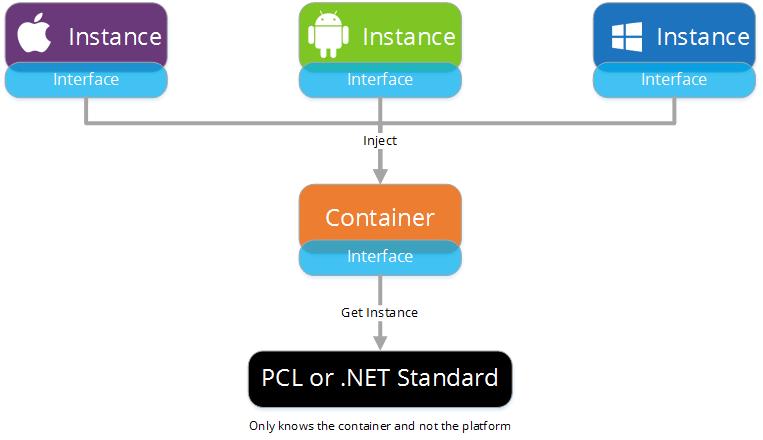 Rys.4 Schemat tworzenia i rejestrowania zależności za pomocą technologii Xamarin (źródło: https://xamarinhelp.