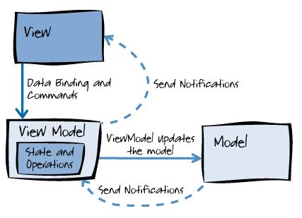 2.4. Wzorzec MVVM Wzorzec architektoniczny MVVM (od ang. Model View View Model) umożliwia oddzielenie warstwy prezentacji od warstwy logiki biznesowej aplikacji.