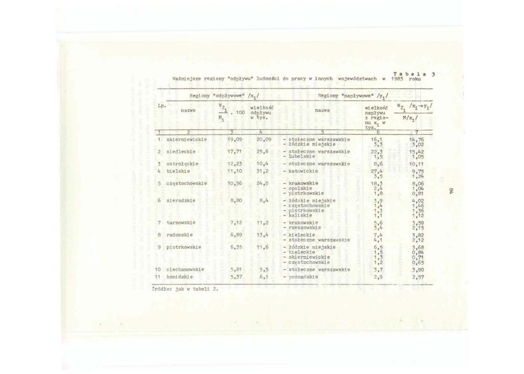 Tabela 3 ~fa1n1ejsze reld.ony "odpływu" ludno~! do pracy w innych województwach w 1983 roku Lp. nazwa Regiony "ddpływowe" /x 1 / ~e~iony napływowe" /y 1 / Wz _l. 100 M 1 wielkość odpływu w tys.