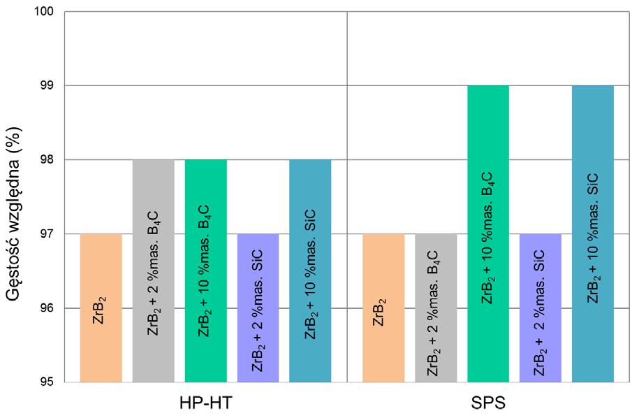 Ocena odporności na pękanie kompozytów UHTC na bazie ZrB 2 otrzymanych metodą SPS oraz HP HT Rys. 6.