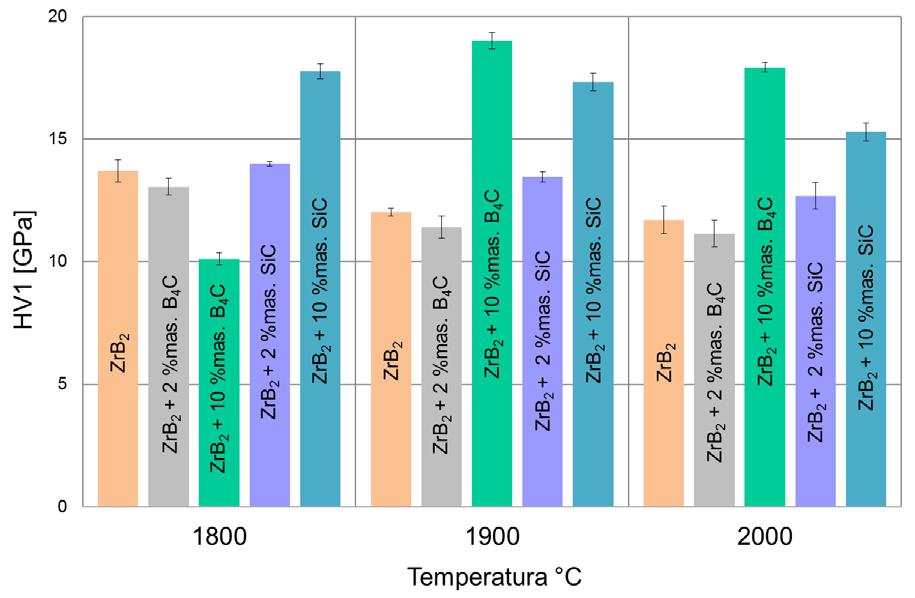 Relative density of sinters obtained by SPS and HP-HT at 1900 C. Rys. 9.