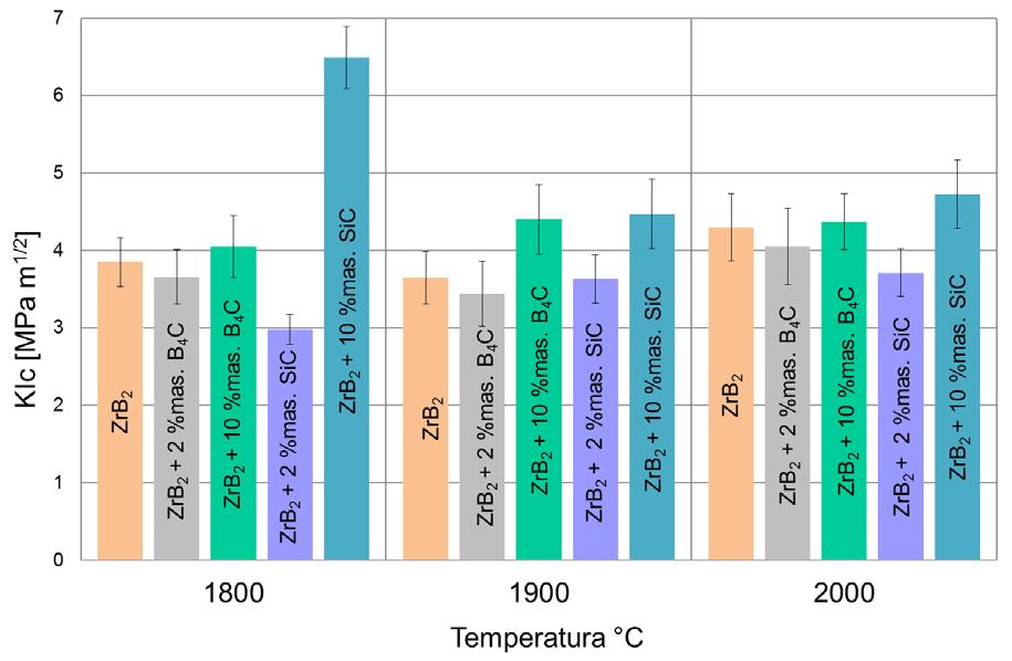 Young s modulus of sinters obtained by SPS and HP-HT at 1900 C. Rys. 10.