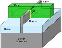To są skutki bardzo krótkiego kanału, 3 nm.