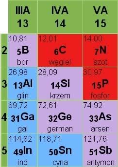 Półprzewodniki w układzie okresowym 6 Najczęściej używanymi półprzewodnikami są Si