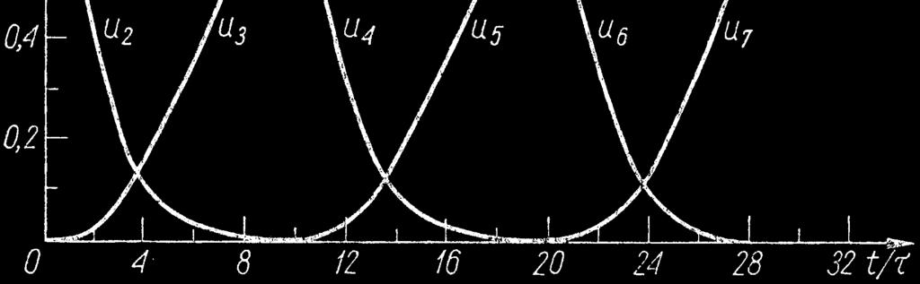 oscil = n ( t plh 1 + t phl ) V k /V - znormalizowane napięcia wyjściowe bramek w funkcji znormalizowanego czasu gdzie t plh oraz
