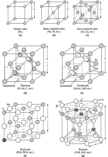 7 Struktura krystaliczna regularne: Atomy w sieci krystalicznej ułożone są okresowo, komórki podstawowe powtarzają się.