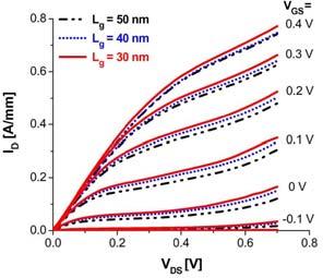53 Ga 0.47 A s /5/3 nm - na podłożu np MT - Kim, Alamo, EEE Electron ev. Lett, v.9, p830, 008 W półprzewodnikach -V, w temperaturze pokojowej λ mn > 100 nm.