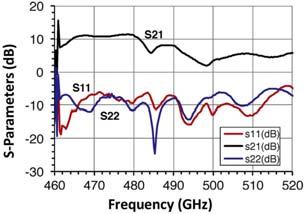 sub-mm HEMT amp 480GHz - Wzmacniacze z tranzystorami HEMT dla zakresu fal submilimetrowych 113 W.R.eal et al., EEE MWCL, vol. 0, pp.