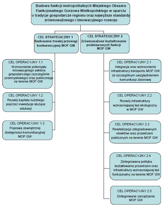 Rysunek III.3. Struktura strategii rozwoju MOF Gorzowa Wlkp. Źródło: Strategia Rozwoju Miejskiego Obszaru Funkcjonalnego Gorzowa Wielkopolskiego; 2014 r.