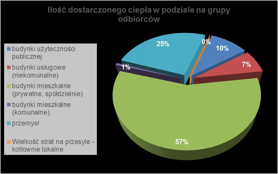 Rysunek IV.5. Udział zużycia ciepła sieciowego w podziale na grupy odbiorców w 2013r.