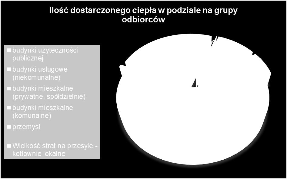 2, a związane z rozbudową sieci cieplnej w celach ograniczania tzw.