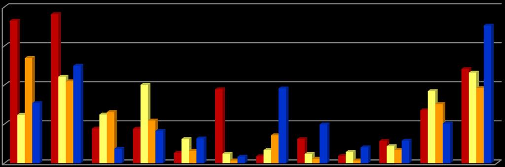 Przebieg zmienności stężeń miesięcznych w stacjach pomiarowych w 2009 roku 96 20 15 stężenia miesięczne w strefie kujawsko-pomorskiej w 2010 r. Nakło Mogilno Chełmno Włocławek, ul.