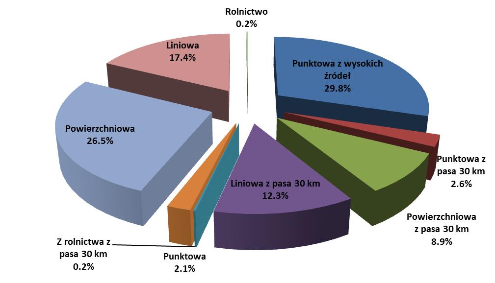 Rysunek 30 Procentowy udział typów źródeł w bilansie emisji tlenku węgla dla strefy dolnośląskiej w 2011 r. Tabela 33 Bilans emisji dwutlenku azotu* dla strefy dolnośląskiej w 2011 r.